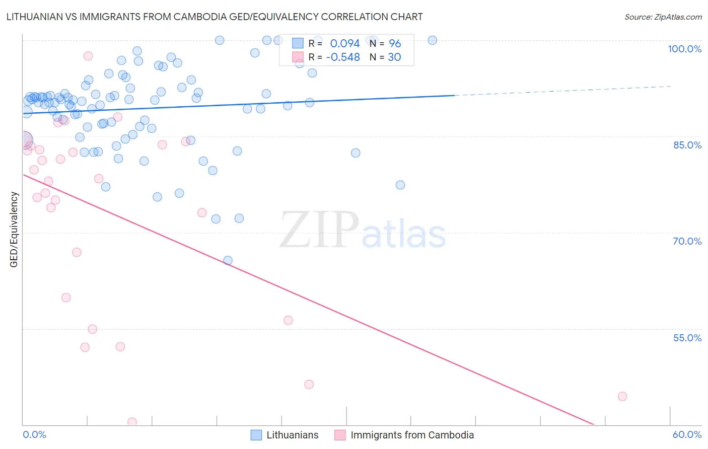 Lithuanian vs Immigrants from Cambodia GED/Equivalency