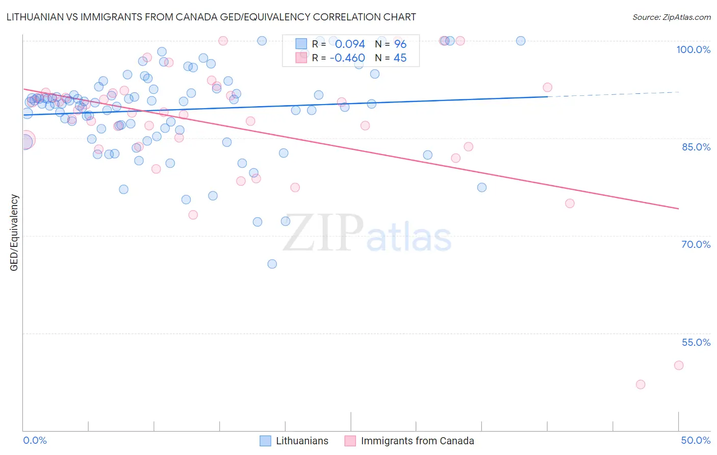 Lithuanian vs Immigrants from Canada GED/Equivalency