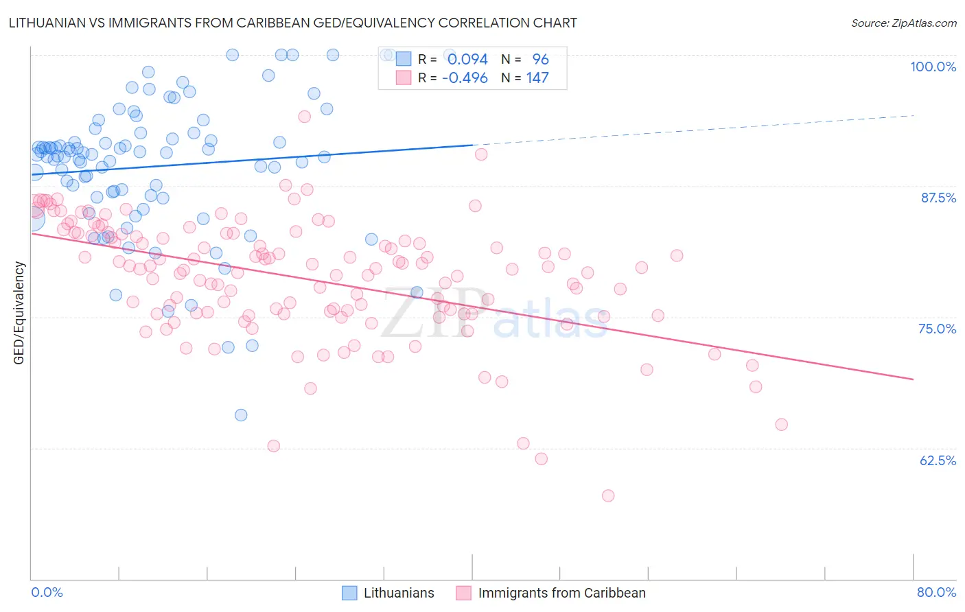 Lithuanian vs Immigrants from Caribbean GED/Equivalency