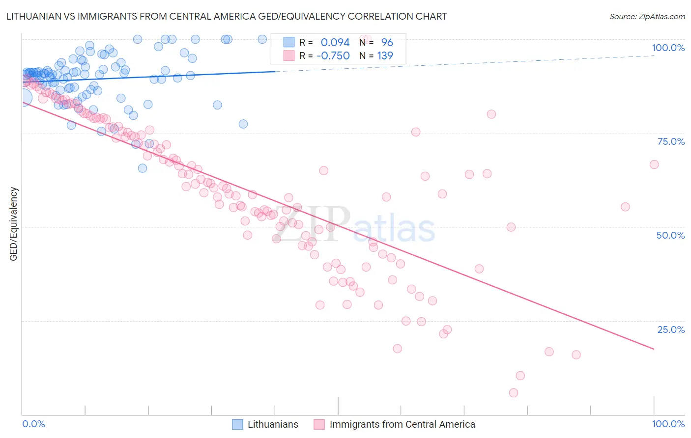 Lithuanian vs Immigrants from Central America GED/Equivalency
