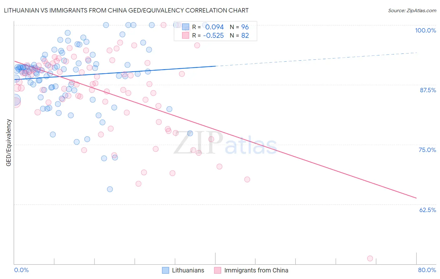 Lithuanian vs Immigrants from China GED/Equivalency