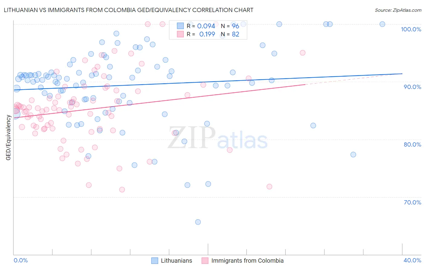 Lithuanian vs Immigrants from Colombia GED/Equivalency