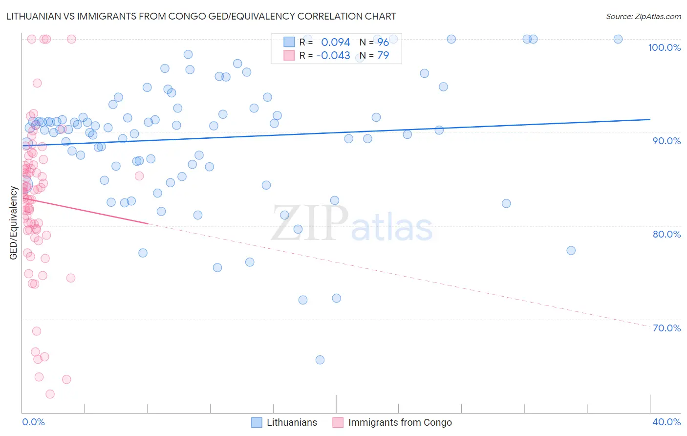 Lithuanian vs Immigrants from Congo GED/Equivalency