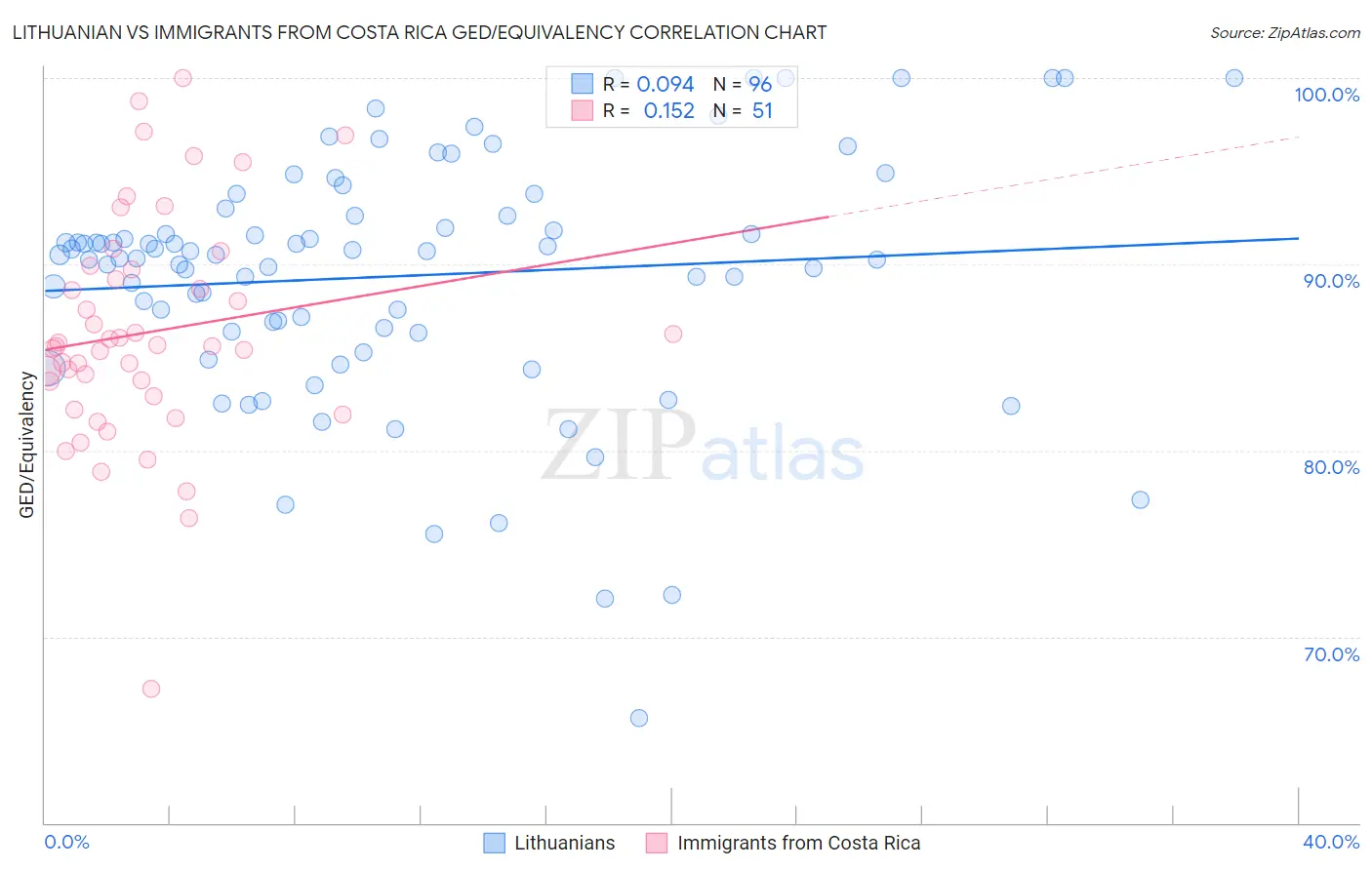 Lithuanian vs Immigrants from Costa Rica GED/Equivalency
