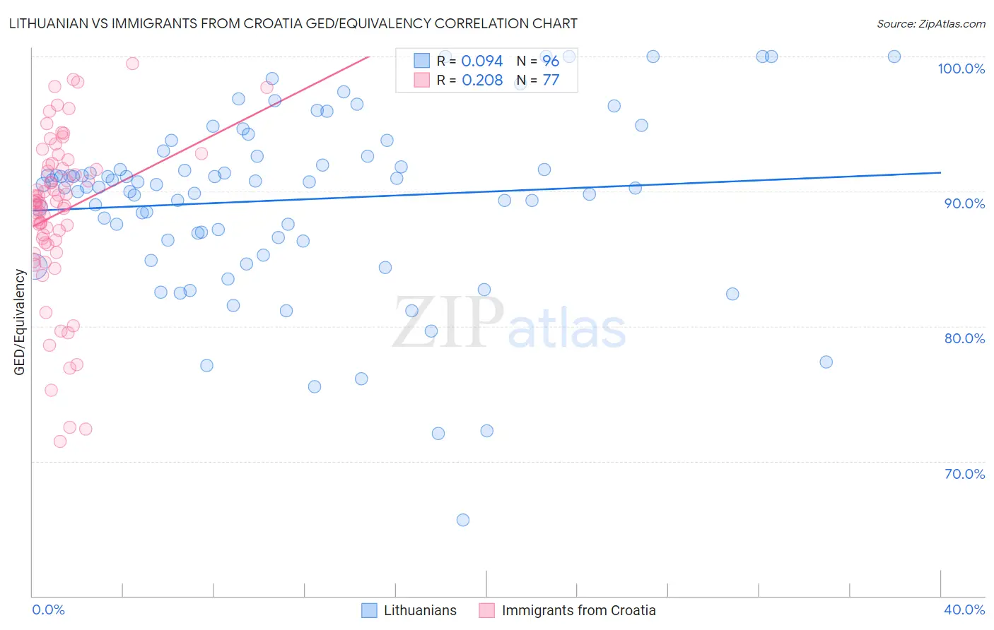 Lithuanian vs Immigrants from Croatia GED/Equivalency