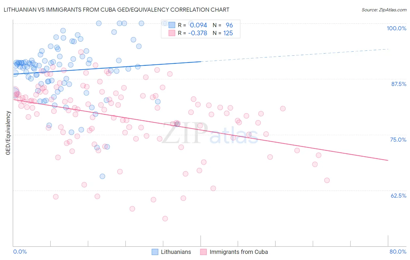Lithuanian vs Immigrants from Cuba GED/Equivalency