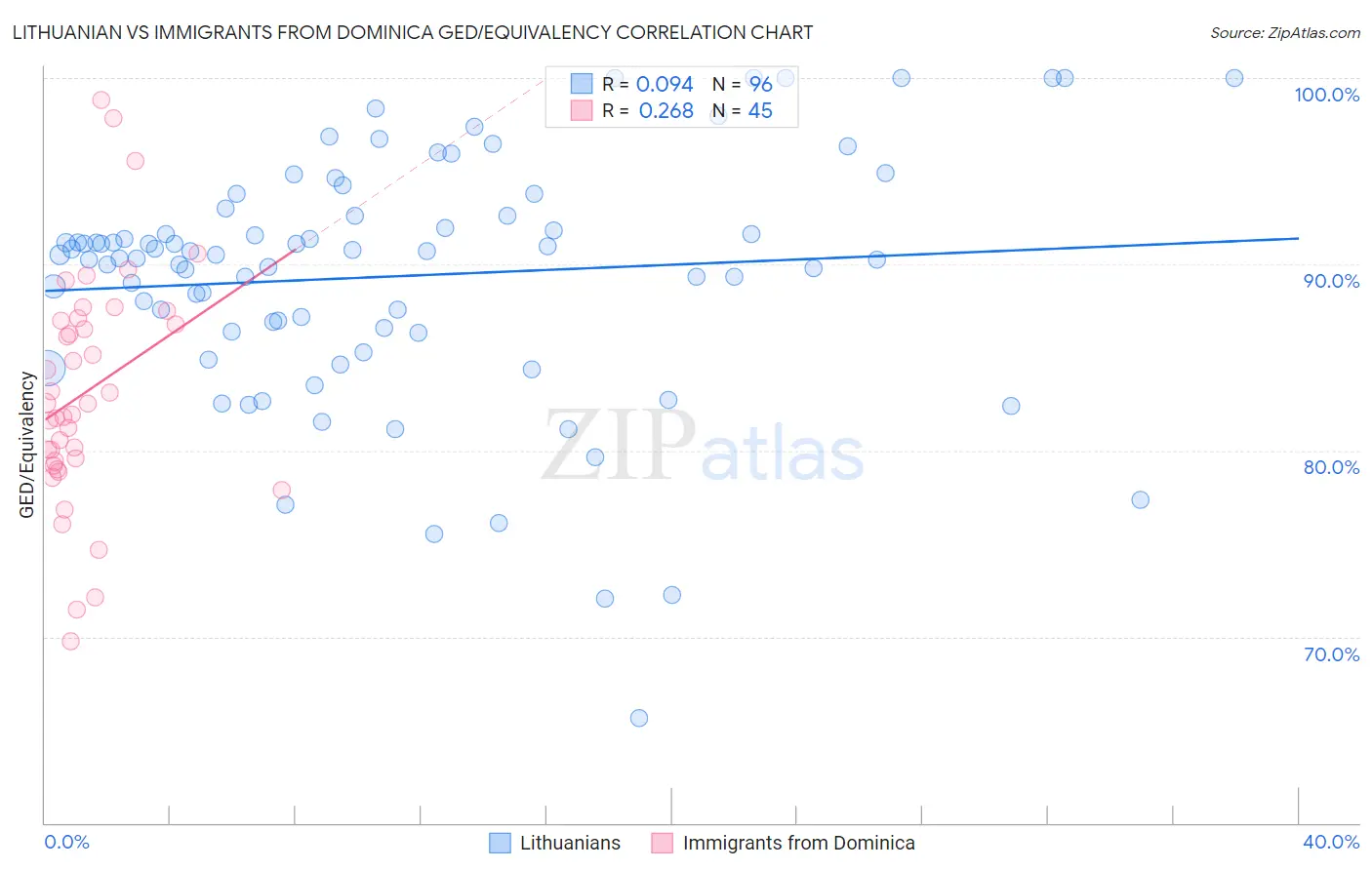 Lithuanian vs Immigrants from Dominica GED/Equivalency