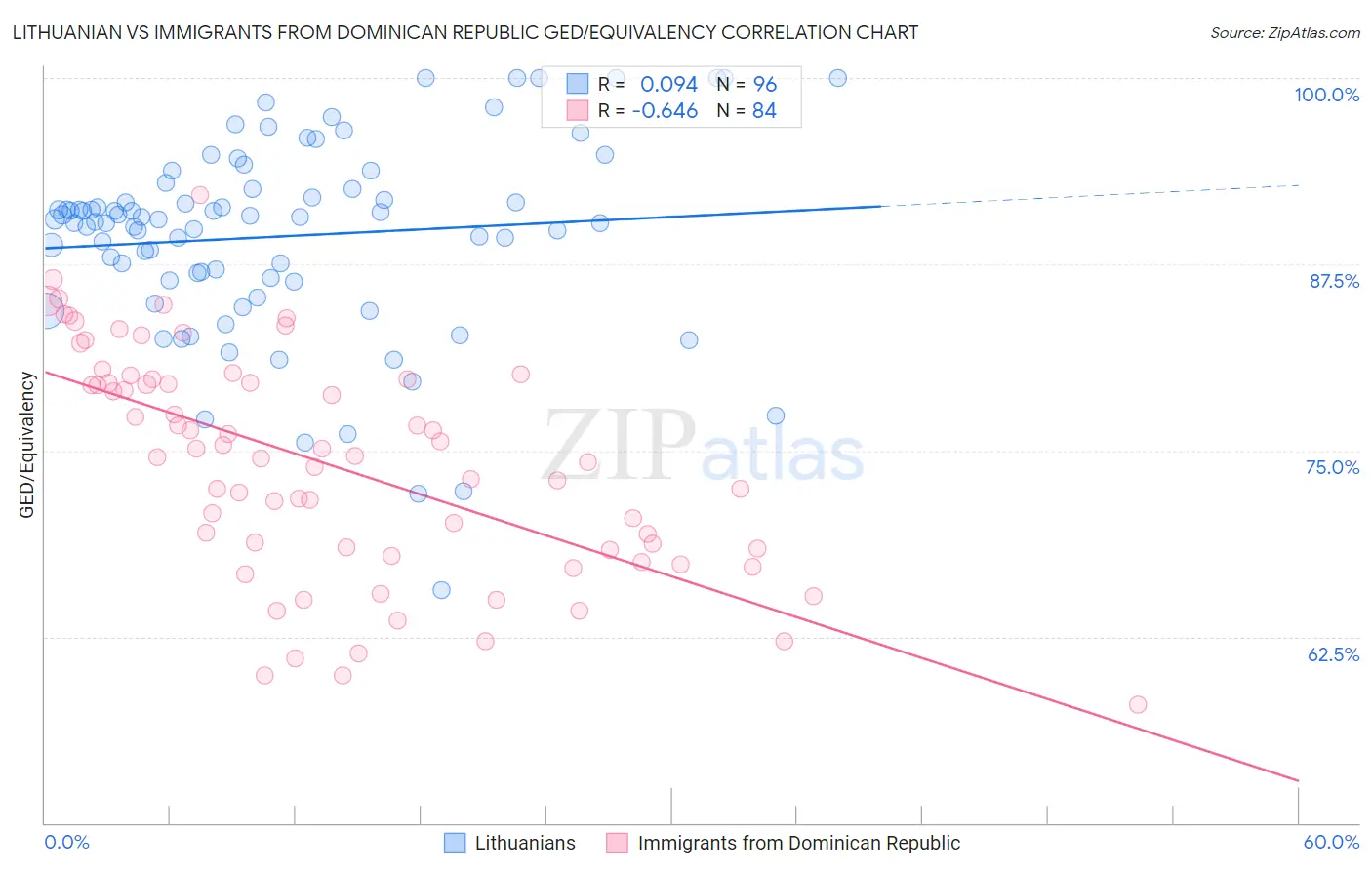 Lithuanian vs Immigrants from Dominican Republic GED/Equivalency