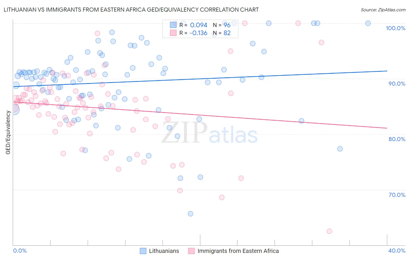 Lithuanian vs Immigrants from Eastern Africa GED/Equivalency