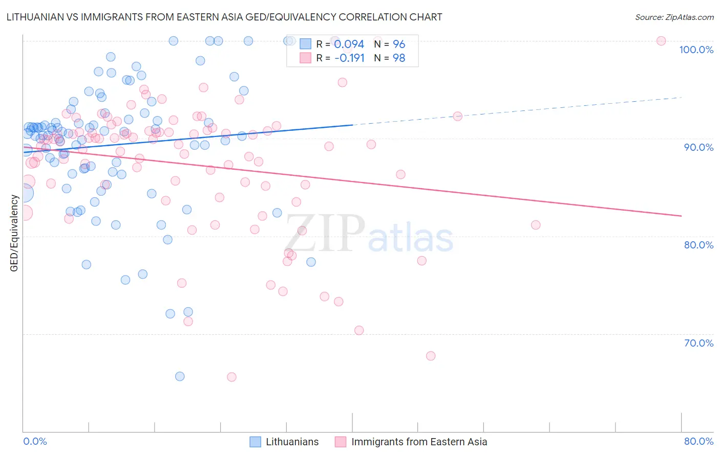 Lithuanian vs Immigrants from Eastern Asia GED/Equivalency
