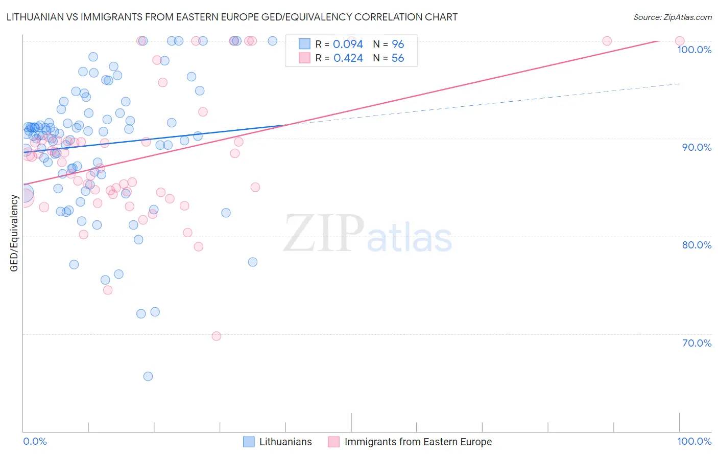 Lithuanian vs Immigrants from Eastern Europe GED/Equivalency
