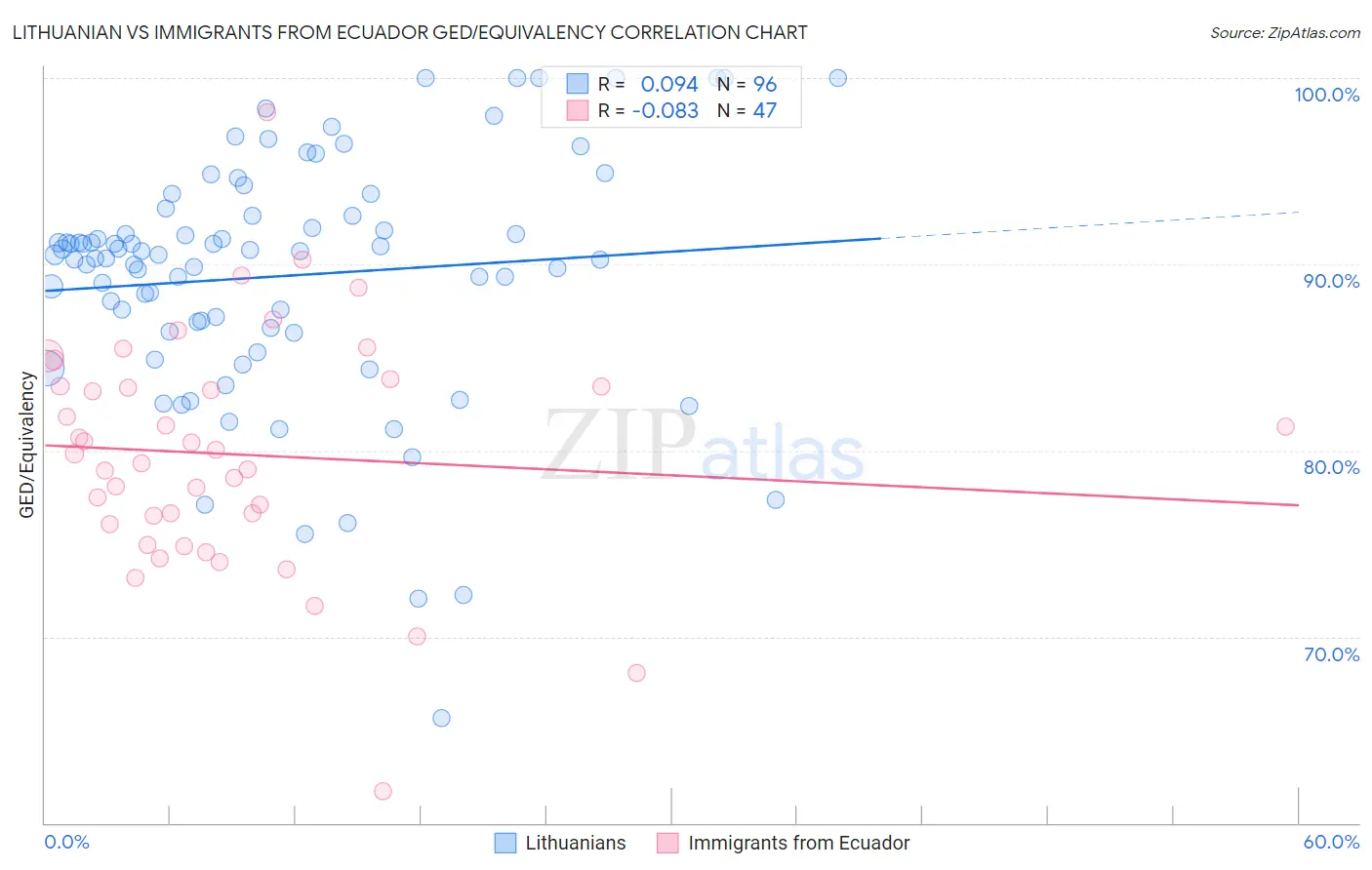 Lithuanian vs Immigrants from Ecuador GED/Equivalency