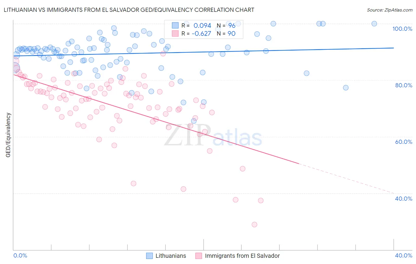 Lithuanian vs Immigrants from El Salvador GED/Equivalency