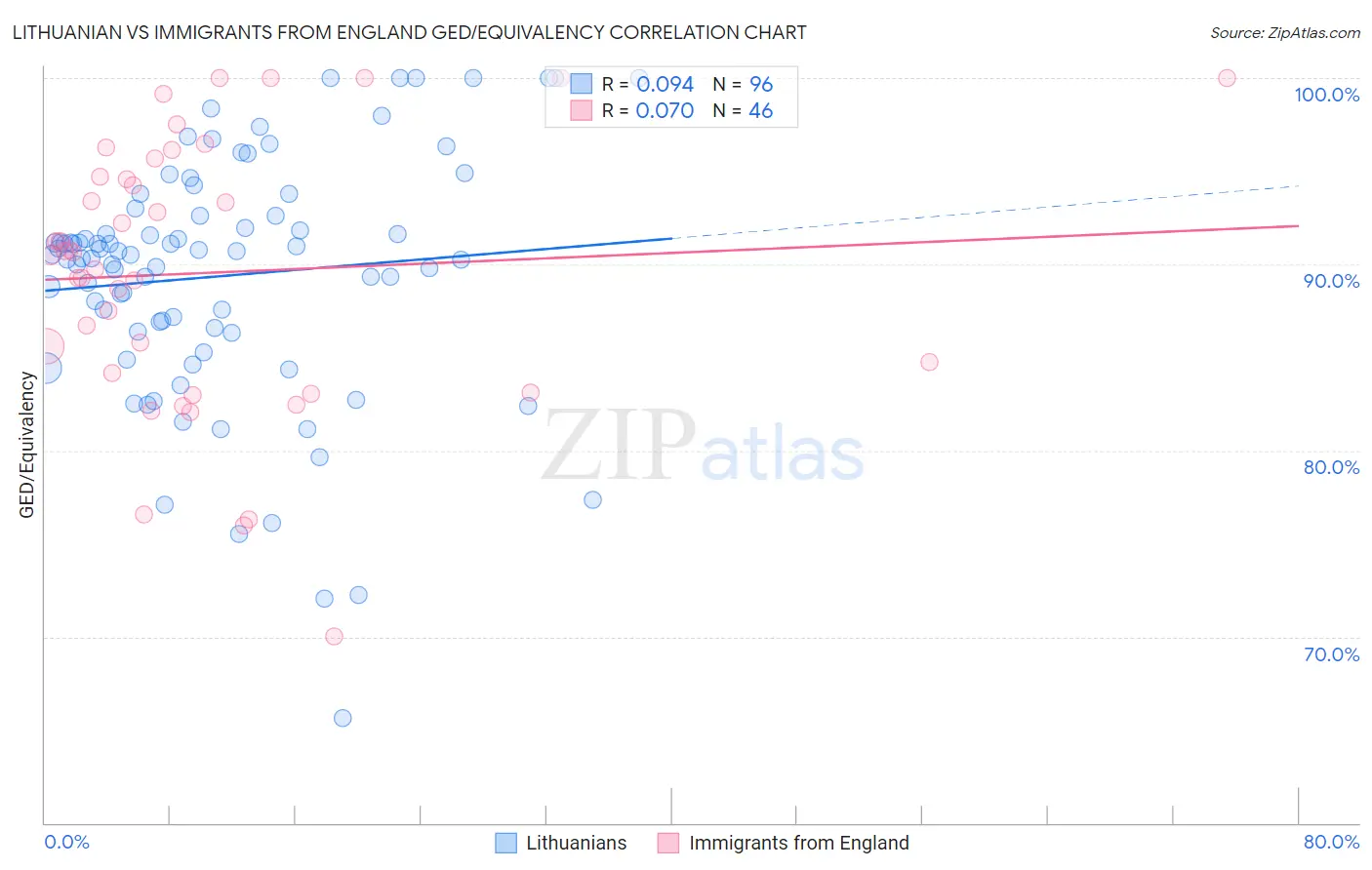 Lithuanian vs Immigrants from England GED/Equivalency