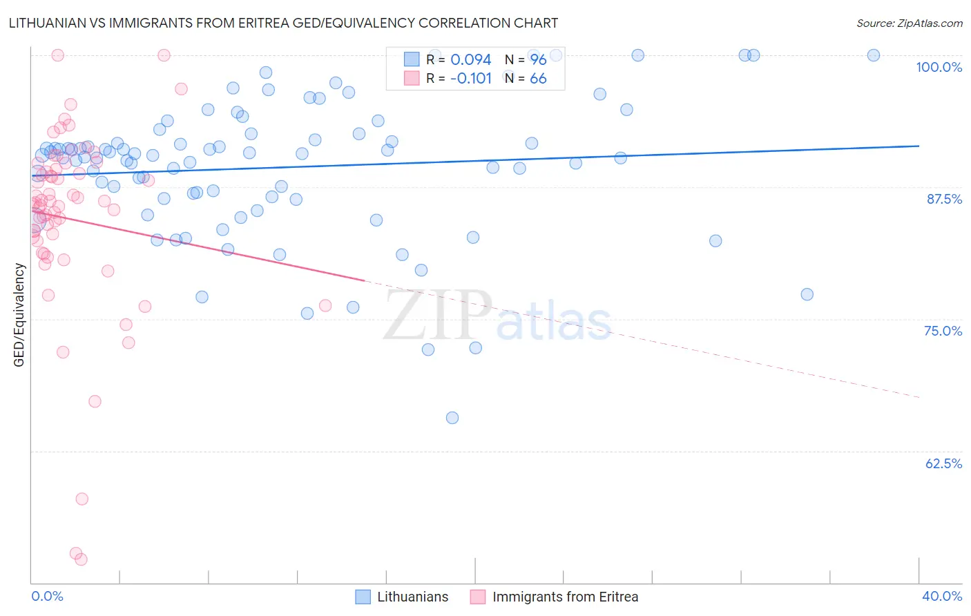 Lithuanian vs Immigrants from Eritrea GED/Equivalency