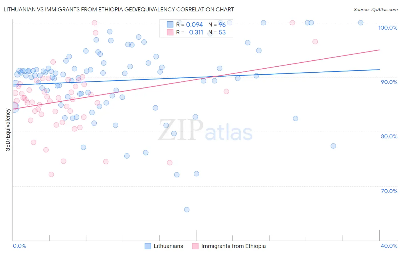Lithuanian vs Immigrants from Ethiopia GED/Equivalency