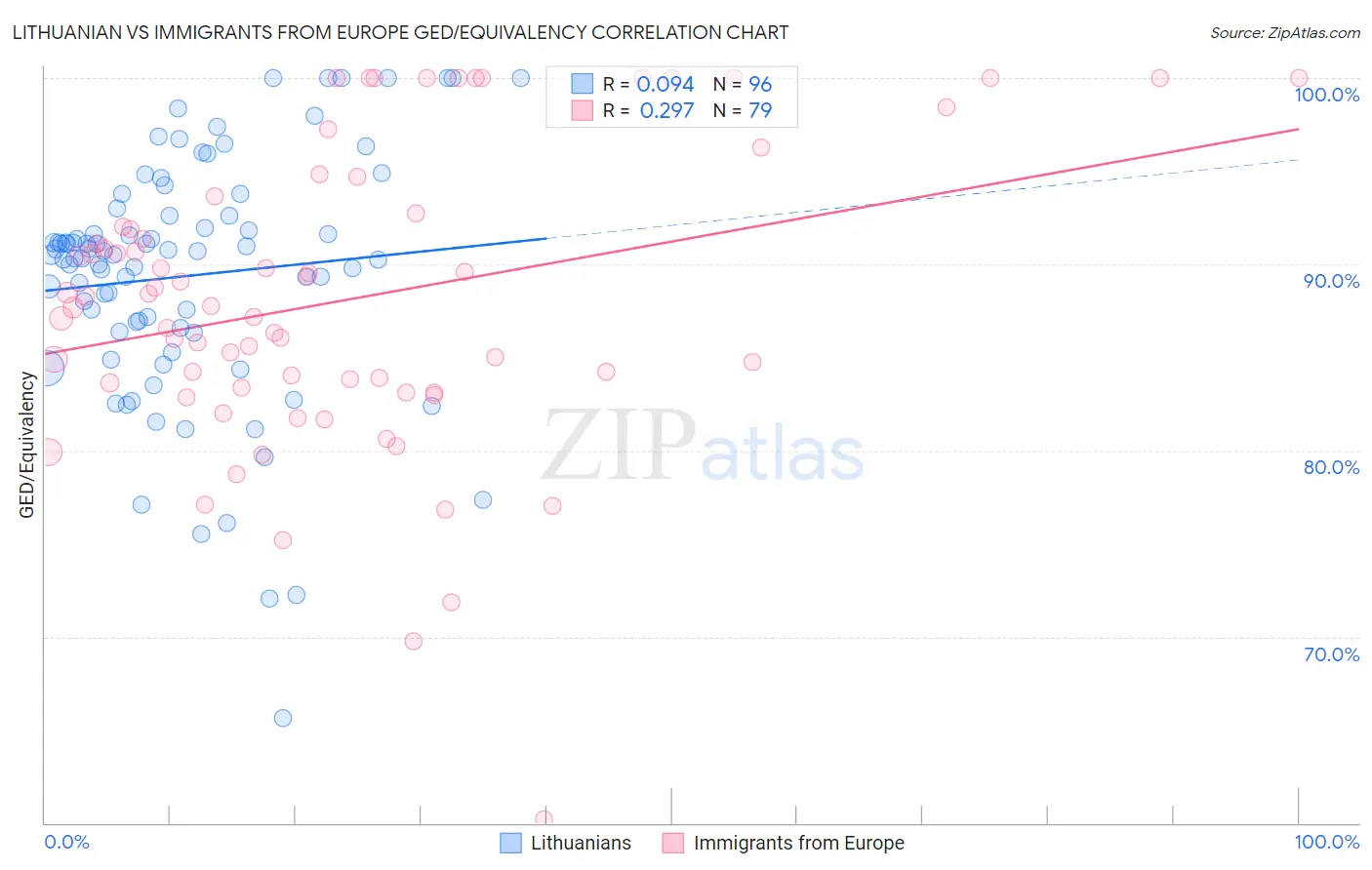 Lithuanian vs Immigrants from Europe GED/Equivalency