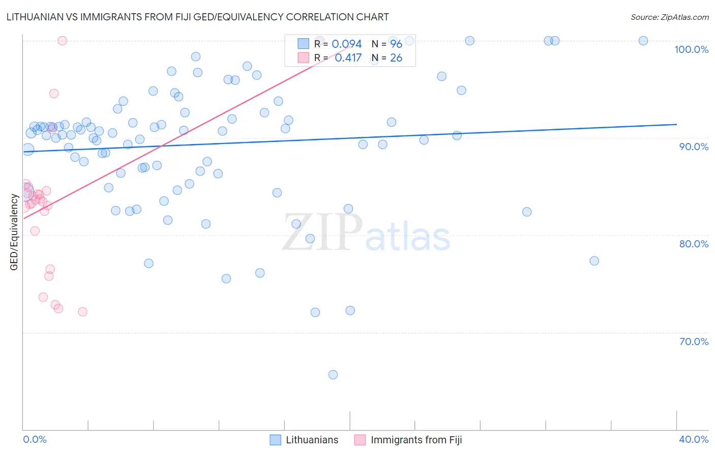 Lithuanian vs Immigrants from Fiji GED/Equivalency