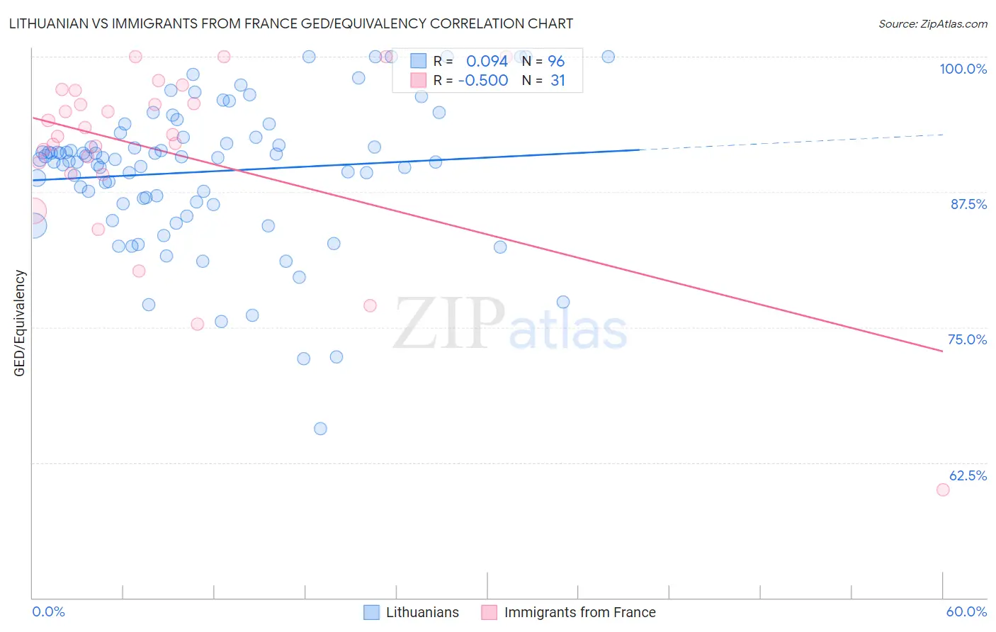 Lithuanian vs Immigrants from France GED/Equivalency