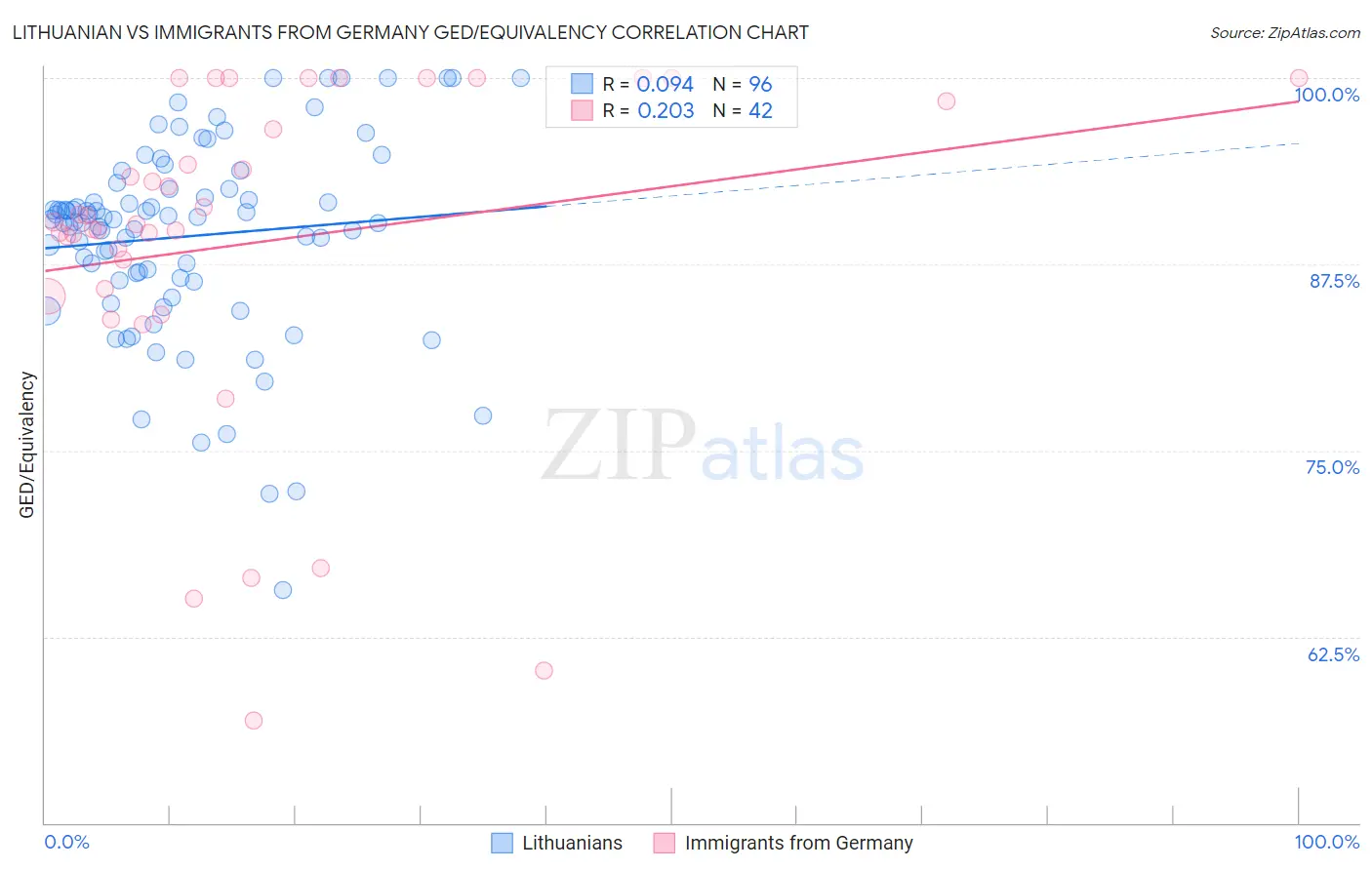 Lithuanian vs Immigrants from Germany GED/Equivalency