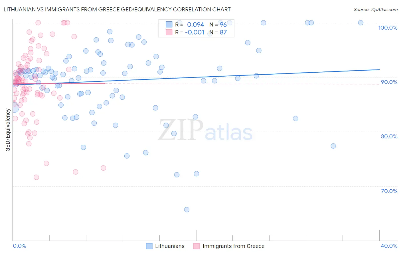 Lithuanian vs Immigrants from Greece GED/Equivalency