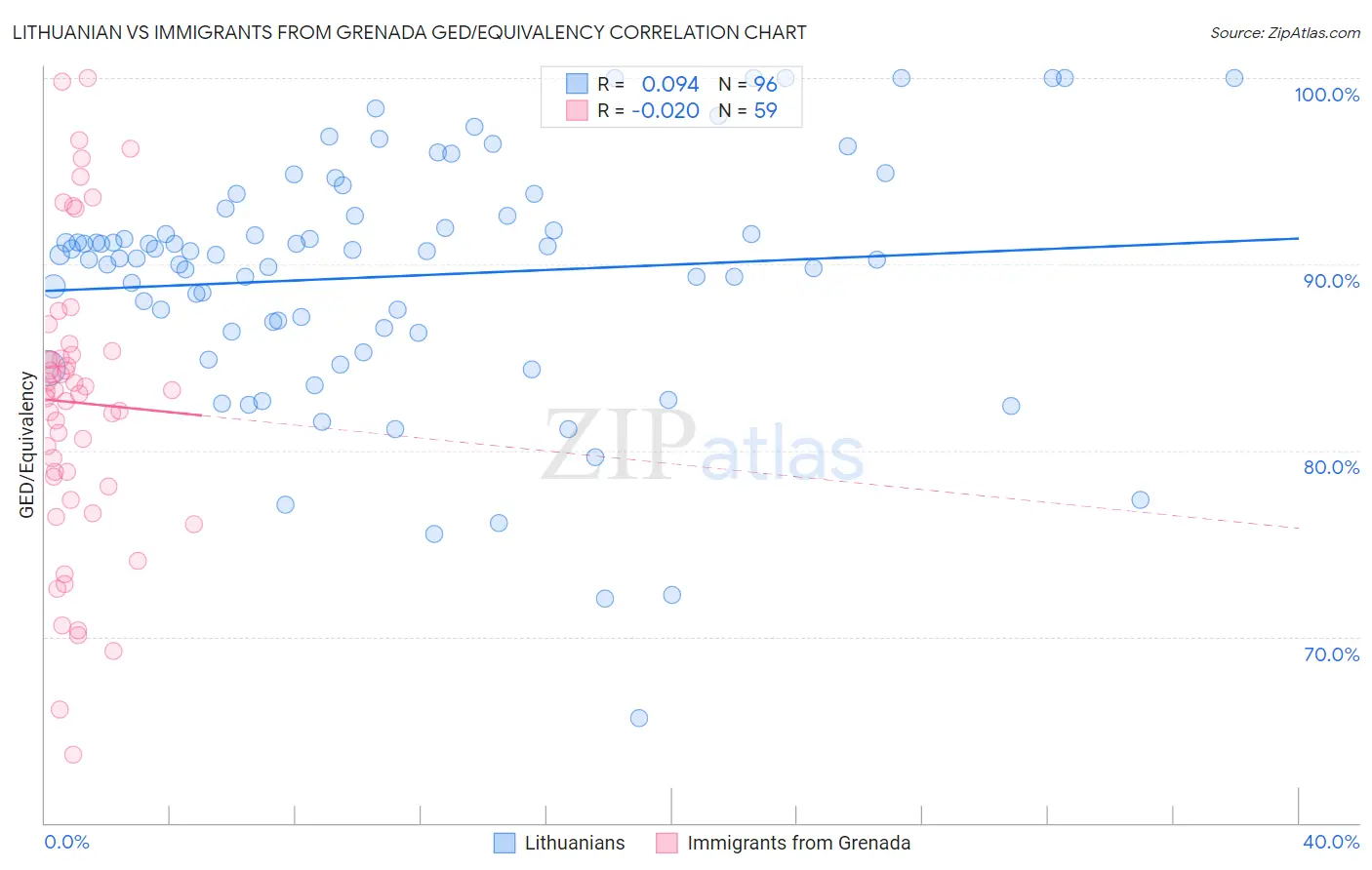 Lithuanian vs Immigrants from Grenada GED/Equivalency