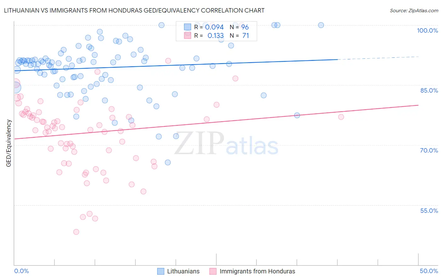 Lithuanian vs Immigrants from Honduras GED/Equivalency
