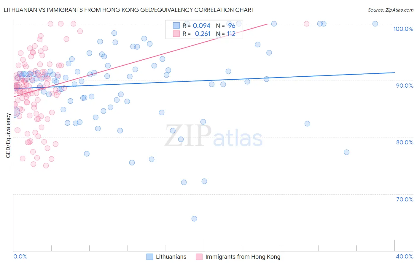 Lithuanian vs Immigrants from Hong Kong GED/Equivalency