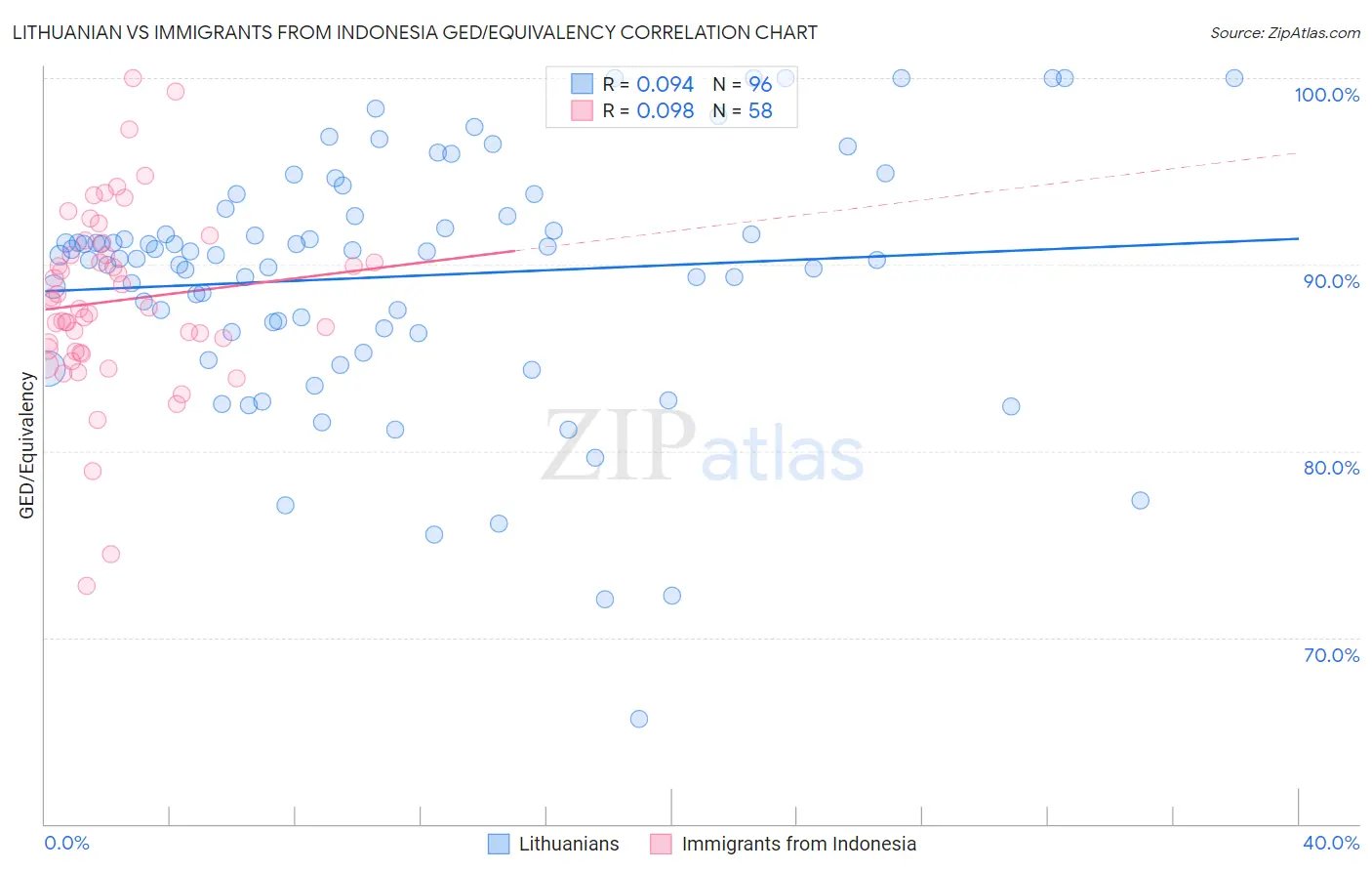 Lithuanian vs Immigrants from Indonesia GED/Equivalency