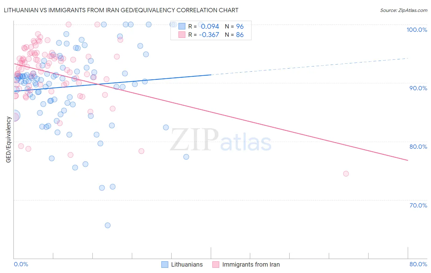 Lithuanian vs Immigrants from Iran GED/Equivalency