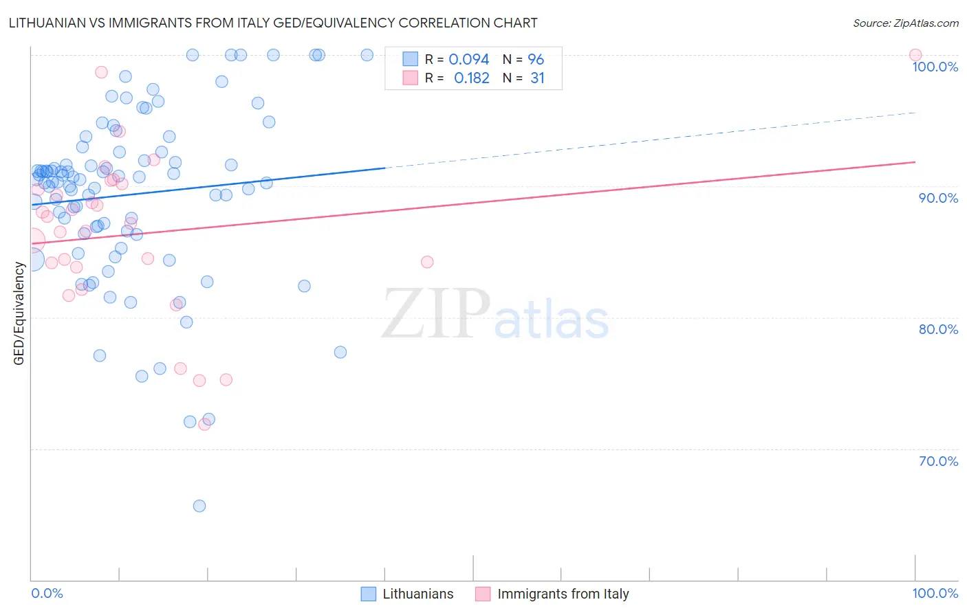 Lithuanian vs Immigrants from Italy GED/Equivalency