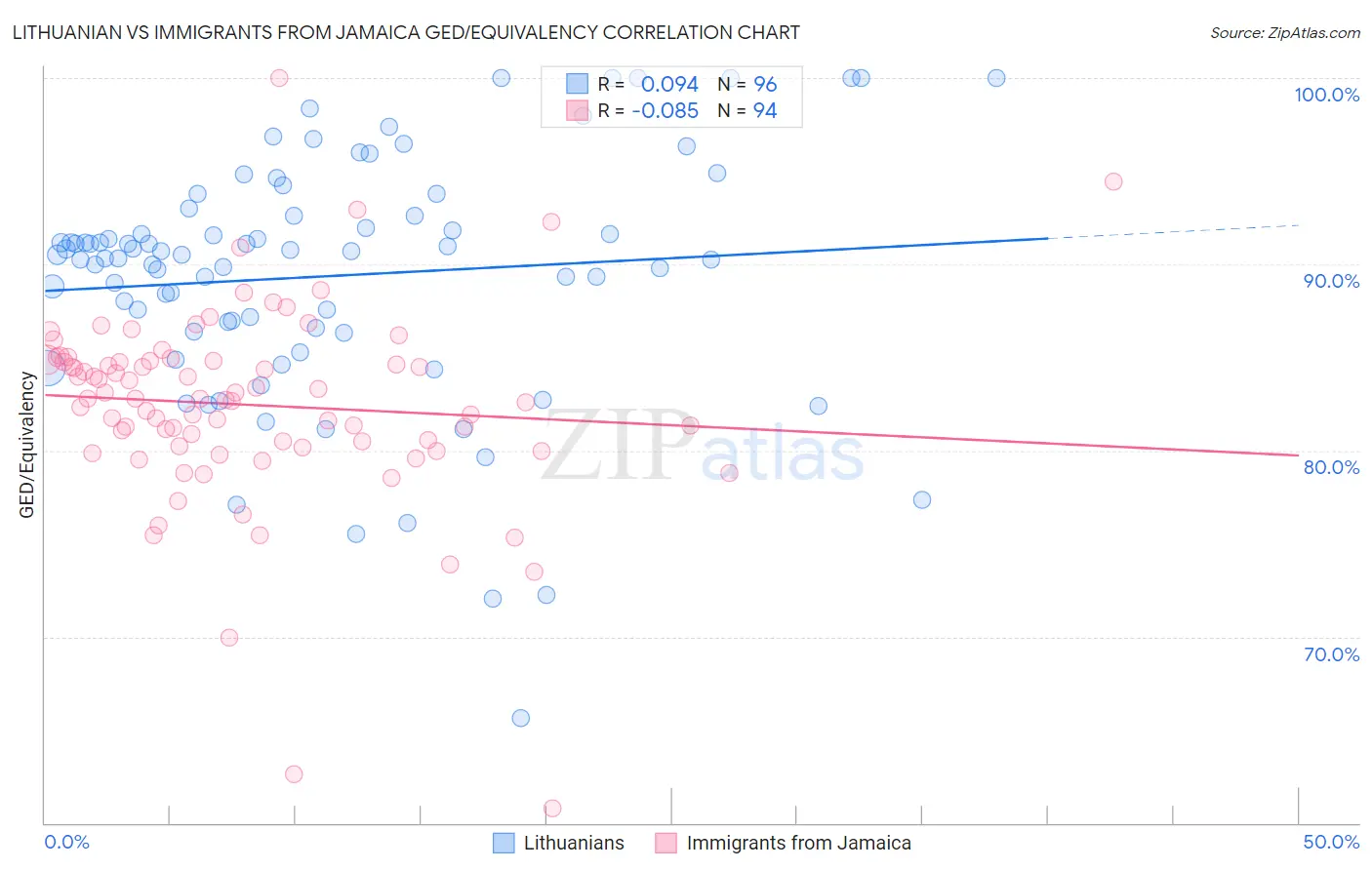Lithuanian vs Immigrants from Jamaica GED/Equivalency