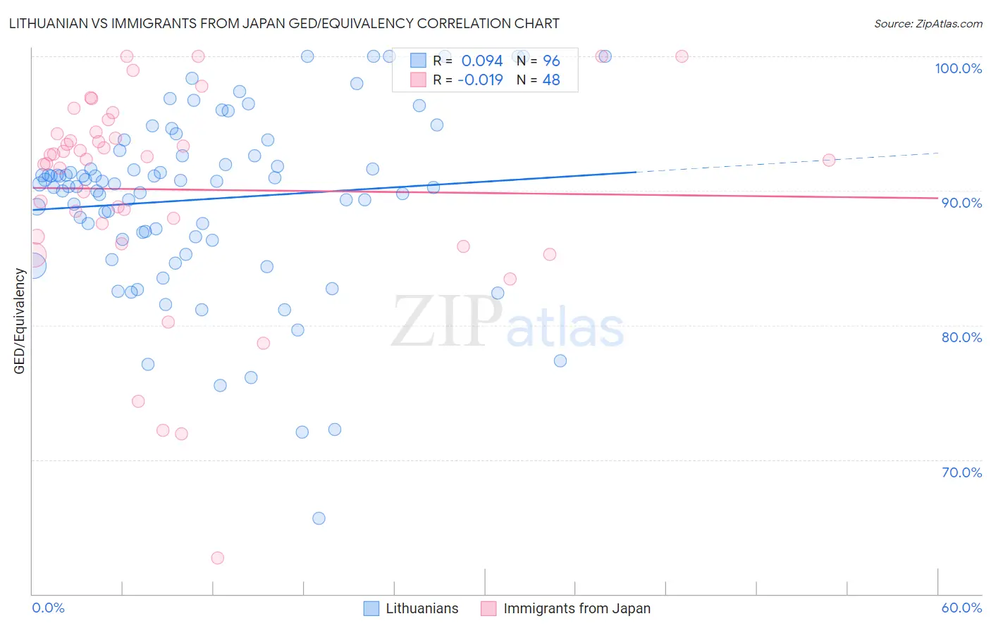 Lithuanian vs Immigrants from Japan GED/Equivalency