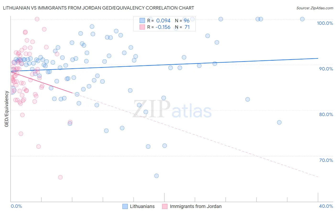 Lithuanian vs Immigrants from Jordan GED/Equivalency