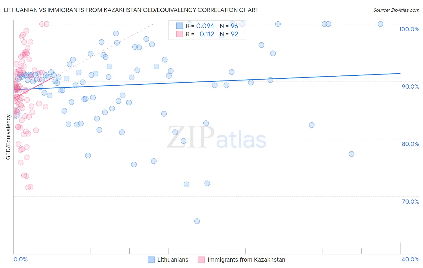 Lithuanian vs Immigrants from Kazakhstan GED/Equivalency