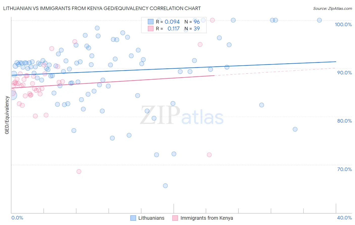 Lithuanian vs Immigrants from Kenya GED/Equivalency