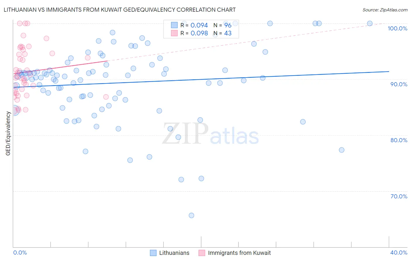 Lithuanian vs Immigrants from Kuwait GED/Equivalency