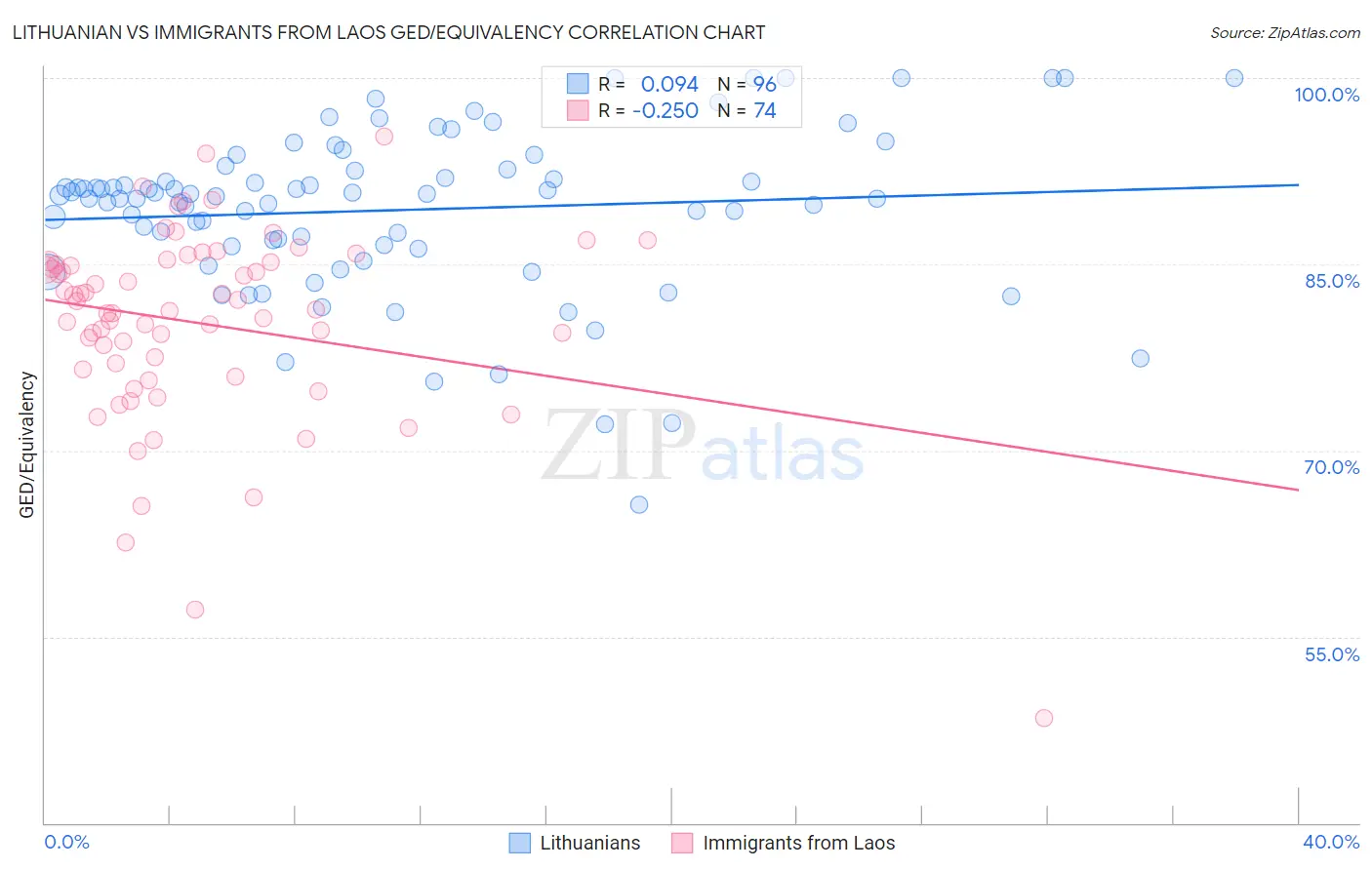 Lithuanian vs Immigrants from Laos GED/Equivalency