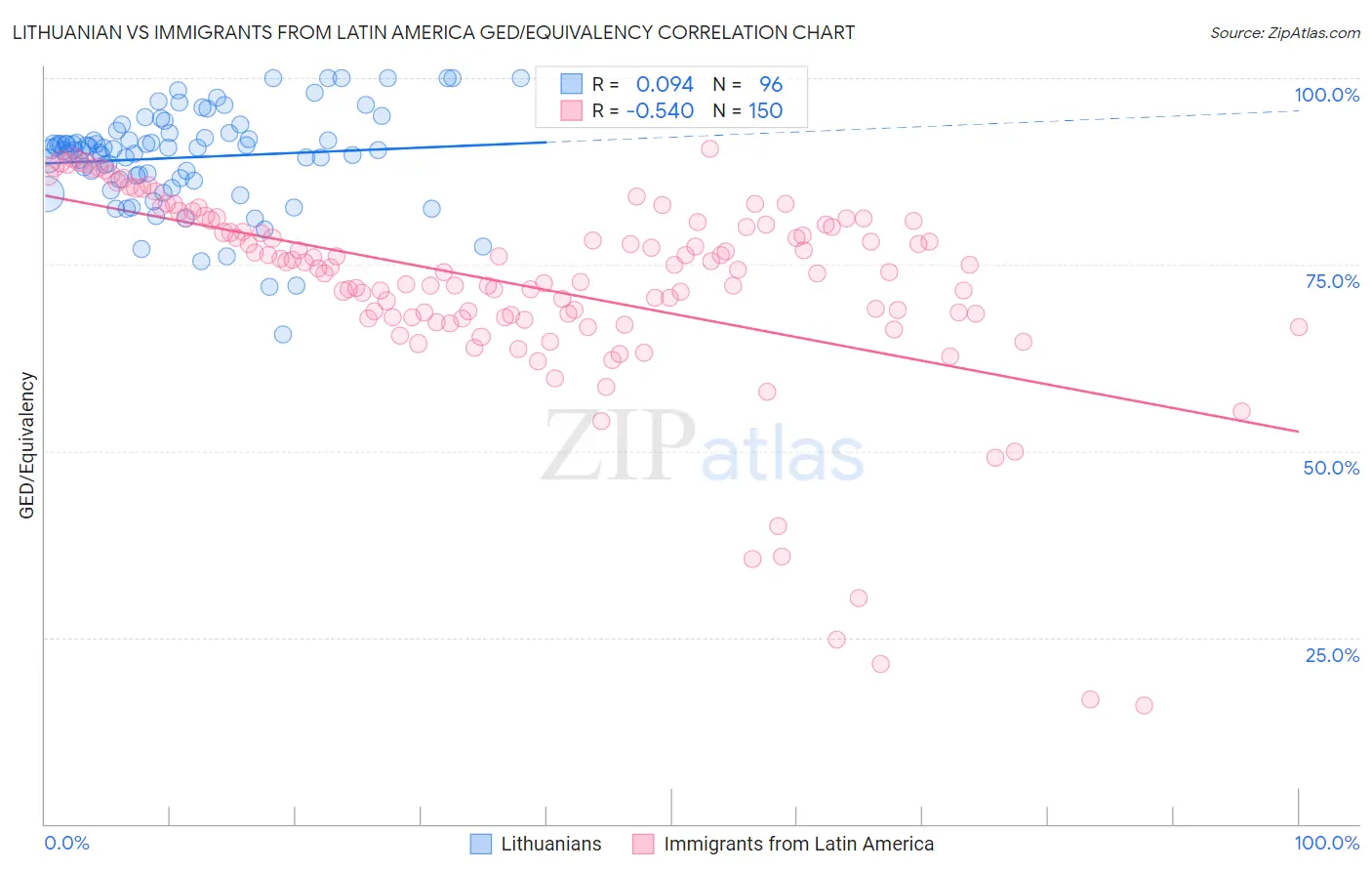 Lithuanian vs Immigrants from Latin America GED/Equivalency