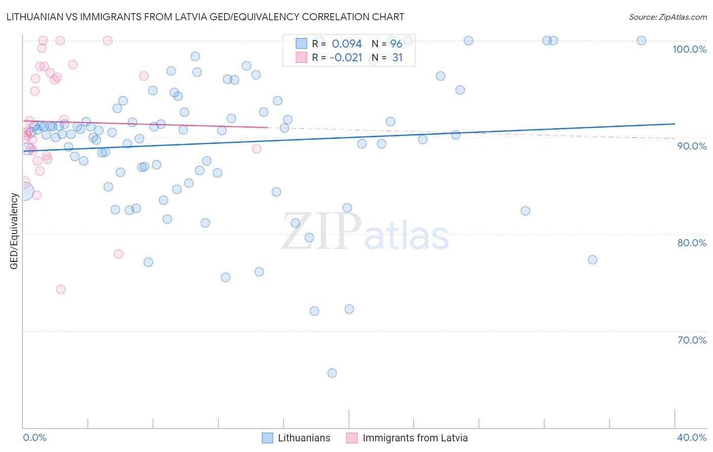 Lithuanian vs Immigrants from Latvia GED/Equivalency