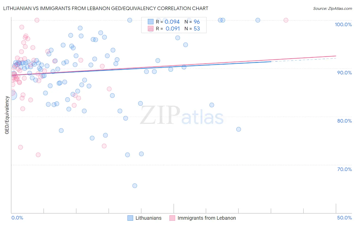Lithuanian vs Immigrants from Lebanon GED/Equivalency