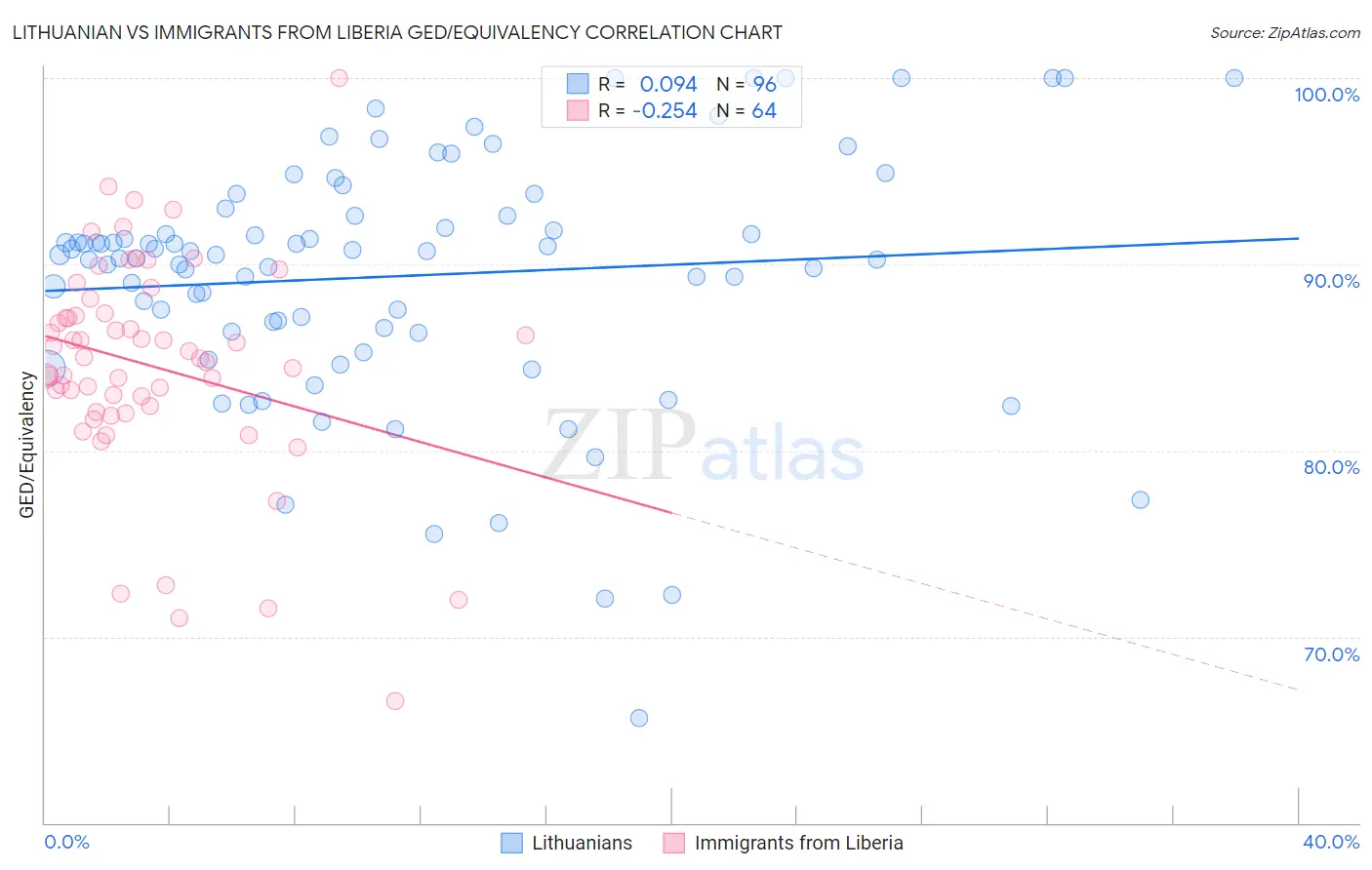 Lithuanian vs Immigrants from Liberia GED/Equivalency