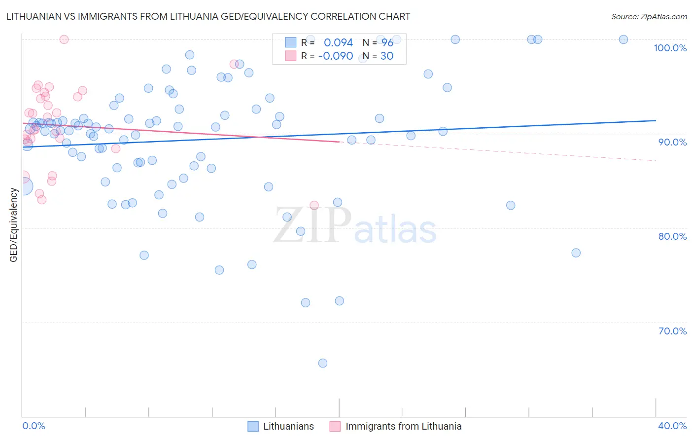 Lithuanian vs Immigrants from Lithuania GED/Equivalency