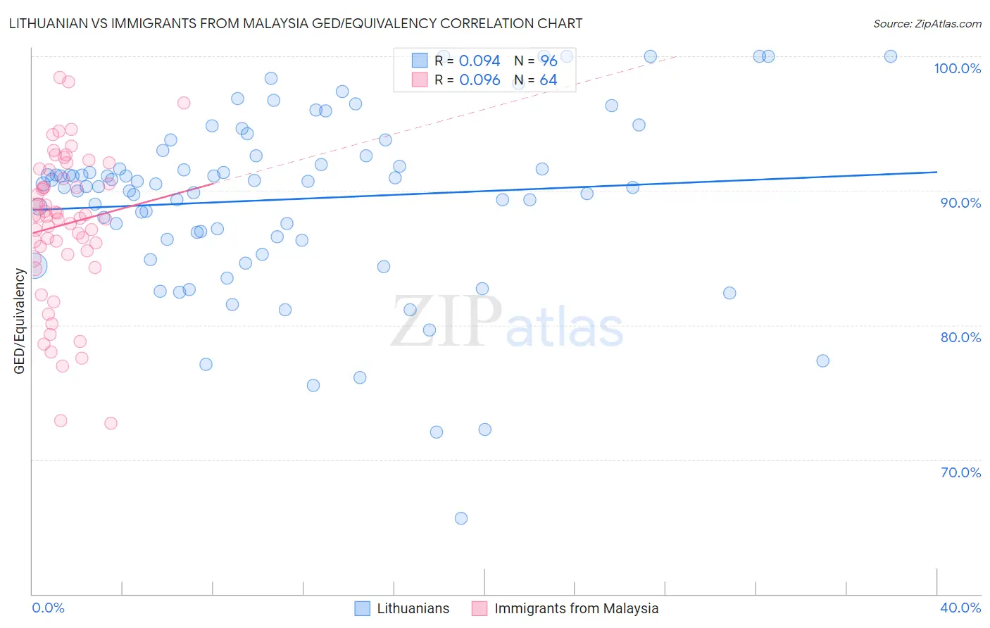 Lithuanian vs Immigrants from Malaysia GED/Equivalency