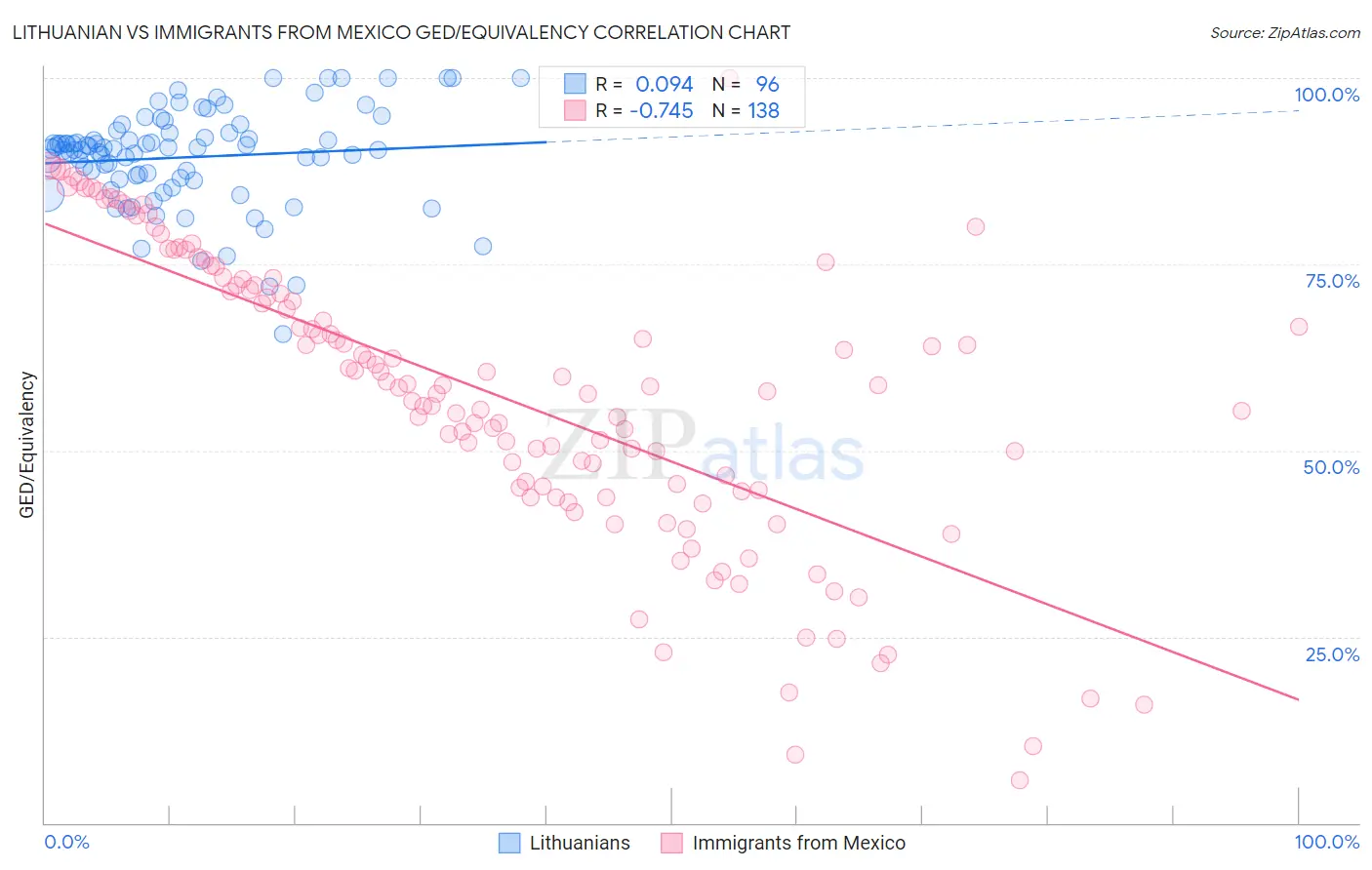 Lithuanian vs Immigrants from Mexico GED/Equivalency