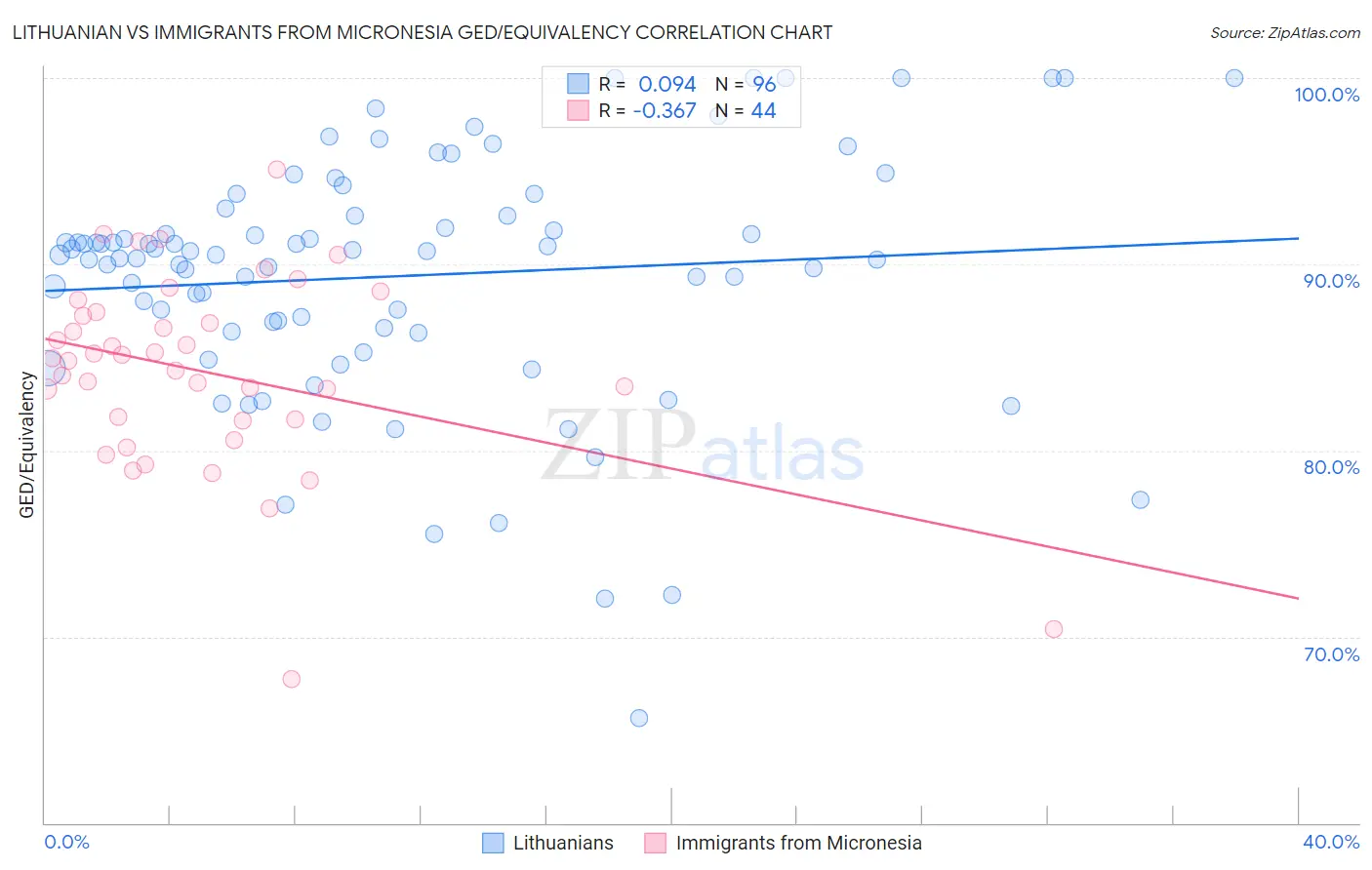 Lithuanian vs Immigrants from Micronesia GED/Equivalency