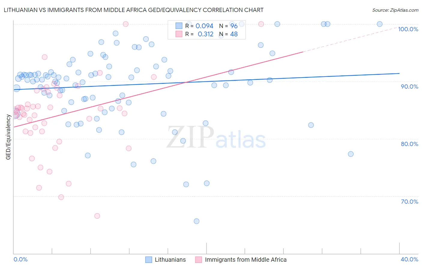 Lithuanian vs Immigrants from Middle Africa GED/Equivalency