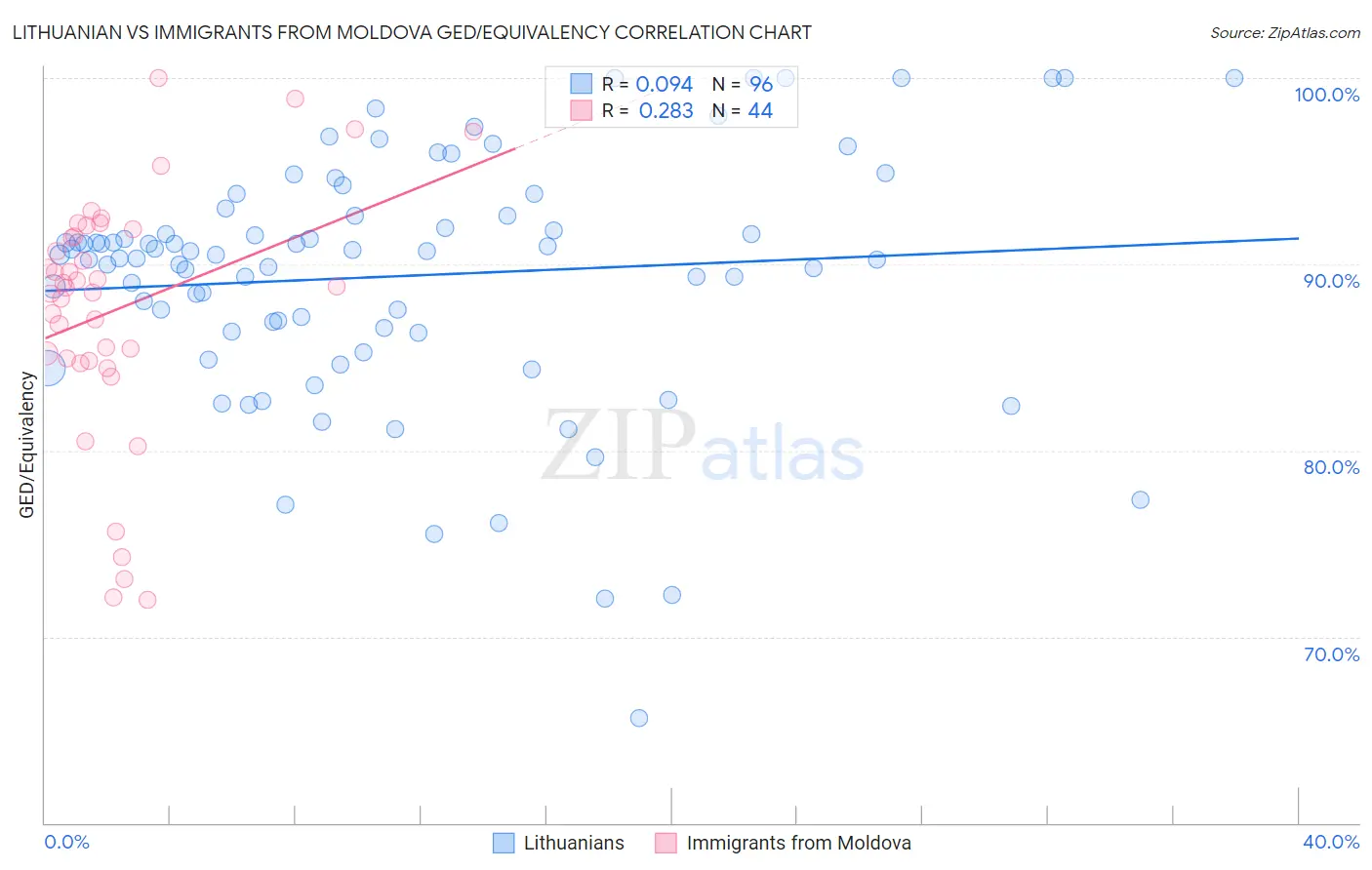 Lithuanian vs Immigrants from Moldova GED/Equivalency