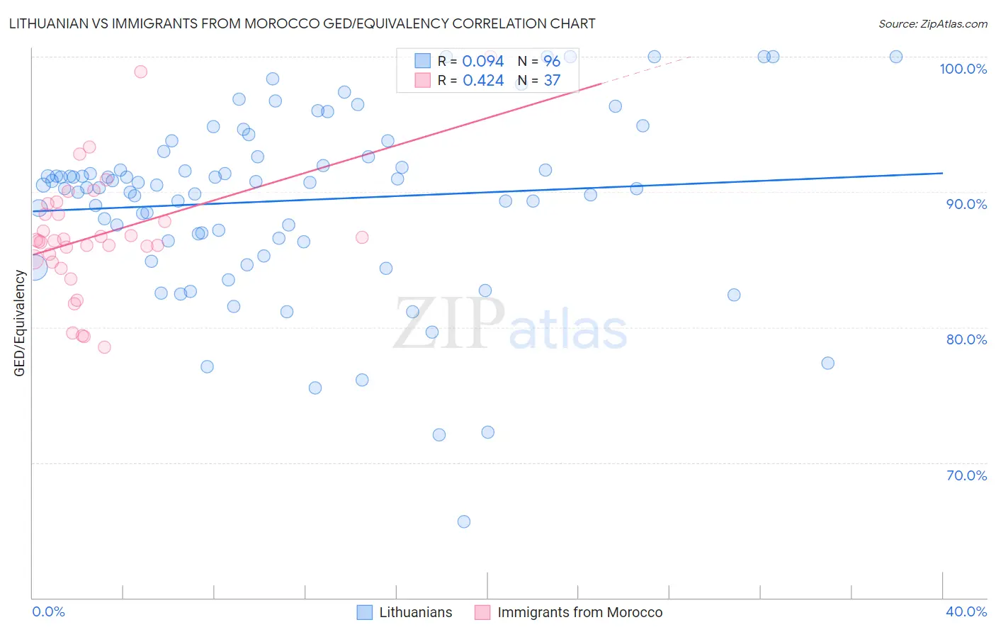 Lithuanian vs Immigrants from Morocco GED/Equivalency