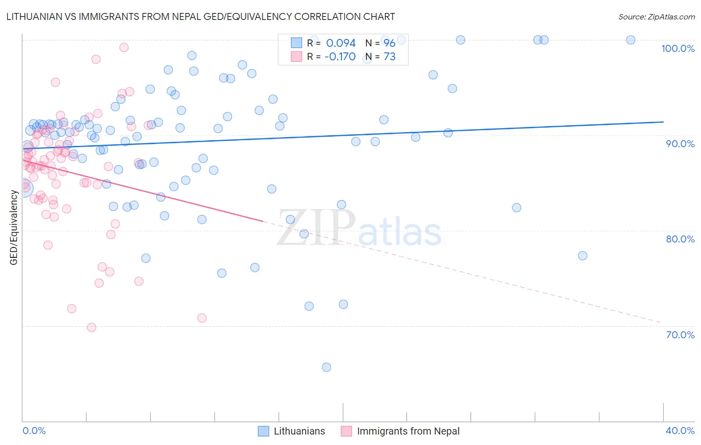 Lithuanian vs Immigrants from Nepal GED/Equivalency